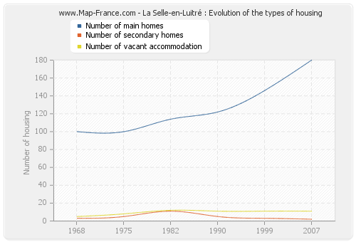 La Selle-en-Luitré : Evolution of the types of housing